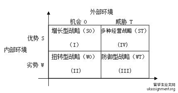 SWOT