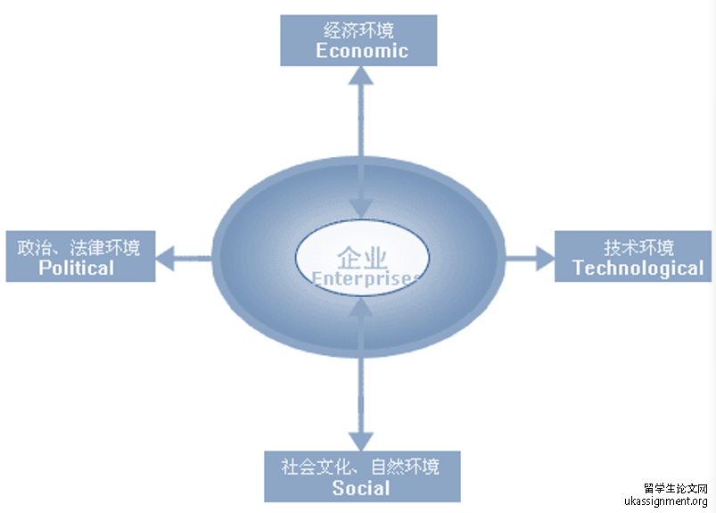 PEST analysis