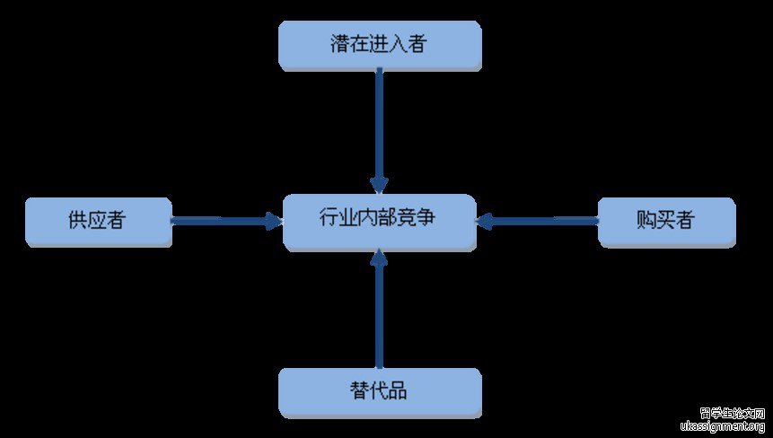 五力模型