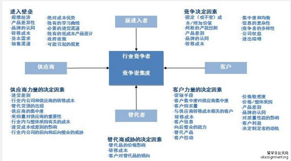 五力模型