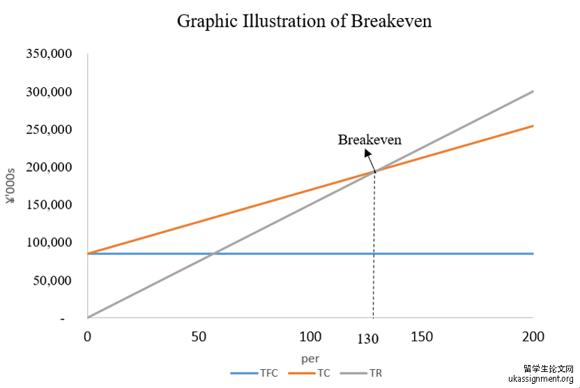 break-even point